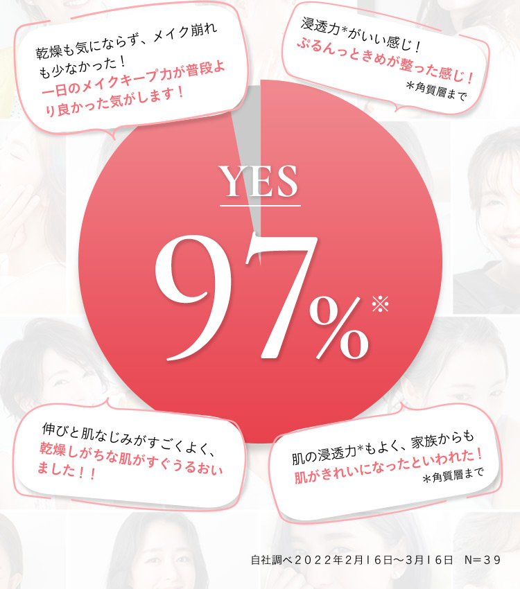 乾燥も気にならず、メイク崩れも少なかった！一日のメイクキープカが普段より良かった気がします！ 浸透力＊がいい感じ！ぷるんっときめが整った感じ！＊角質層まで YES 97％ 伸びと肌なじみがすごくよく、乾燥しがちな肌がすぐうるおいました！！ 肌の浸透力＊もよく、家族からも肌がきれいになったといわれた！＊角質層まで 自社調べ2022年2月16日～3月16日 N=39 SHIKARI