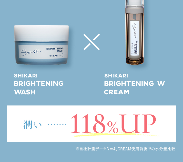 SHIKARI BRIGHTENING WASH SHIKARI BRIGHTENING W CREAM 潤い 118％UP ※自社計測データN＝4、CREAM使用前後での水分量比較