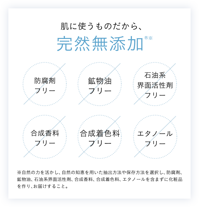 肌に使うものだから、 完然無添加R※ 防腐剤フリー 鉱物油フリー 石油系界面活性剤フリー 合成香料フリー 合成着色料フリー エタノールフリー ※自然の力を活かし、自然の知恵を用いた抽出方法や保存方法を選択し、防腐剤、鉱物油、石油系界面活性剤、合成香料、合成着色料、エタノールを含まずに化粧品を作り、お届けすること。