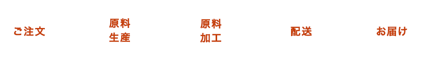 ご注文,原料生産,原料加工,配送,お届け