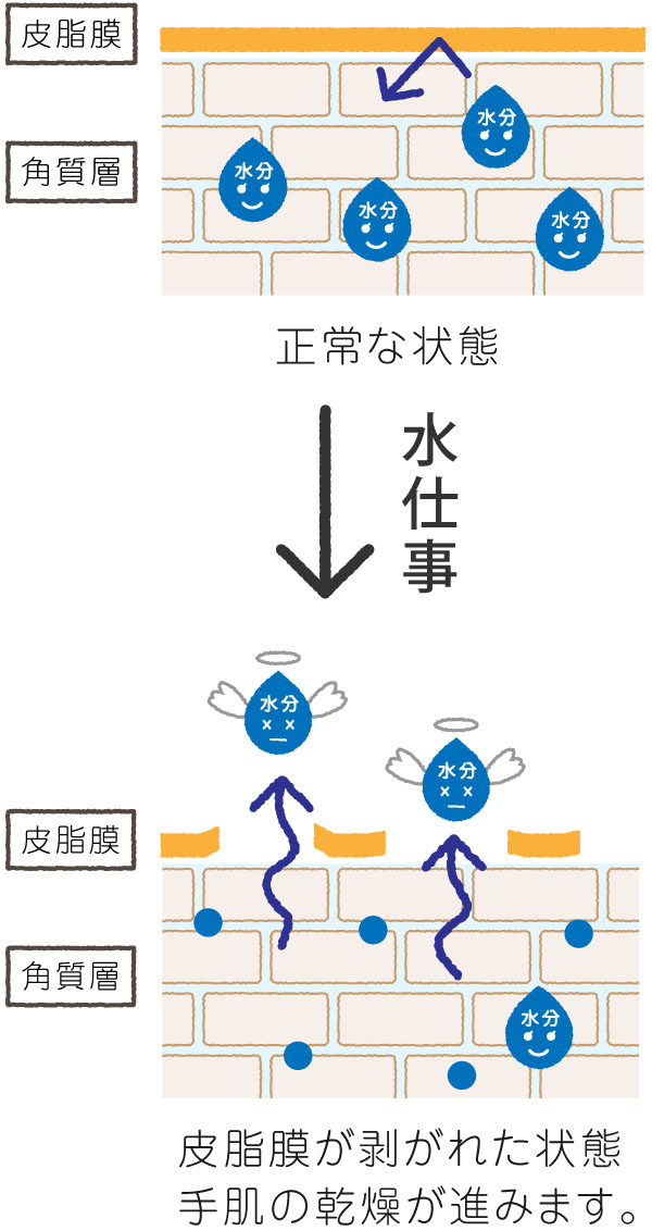 手肌をケアしていない状態