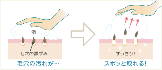 ポンピング洗顔図解