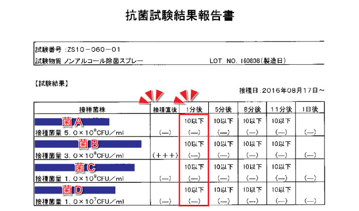 試験結果に関する情報その2