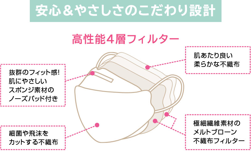 高性能4層フィルター