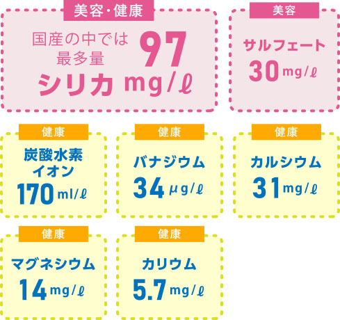 ポイント02　国産の中では最多量 シリカ 97mg/ℓ, サルフェート30mg/ℓ, 炭酸水素イオン 170ml/ℓ, バナジウム 34μg/ℓ, カルシウム 31mg/ℓ, マグネシウム 14mg/ℓ, カリウム 5.7mg/ℓ
