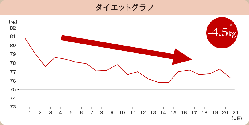 ダイエットグラフ