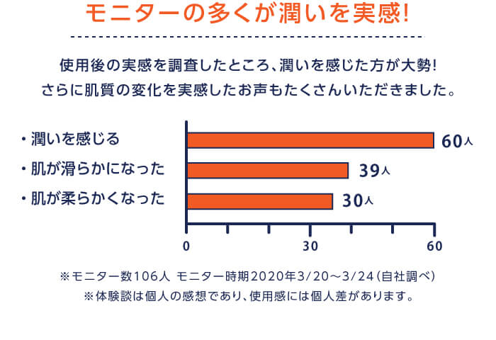 モニターの多くが潤いを実感！
