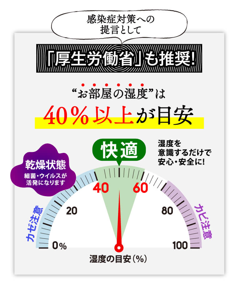 感染症対策への提言として、『厚生労働省』も推奨！“お部屋の湿度”は40%以上が目安 湿度を意識するだけで安心・安全に！