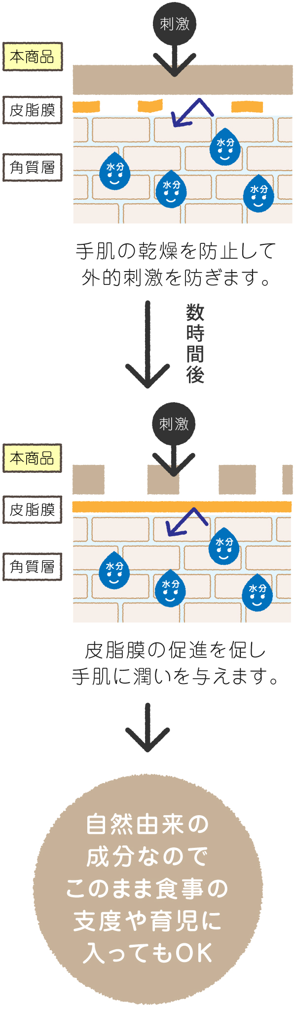 手肌をケアしていない状態