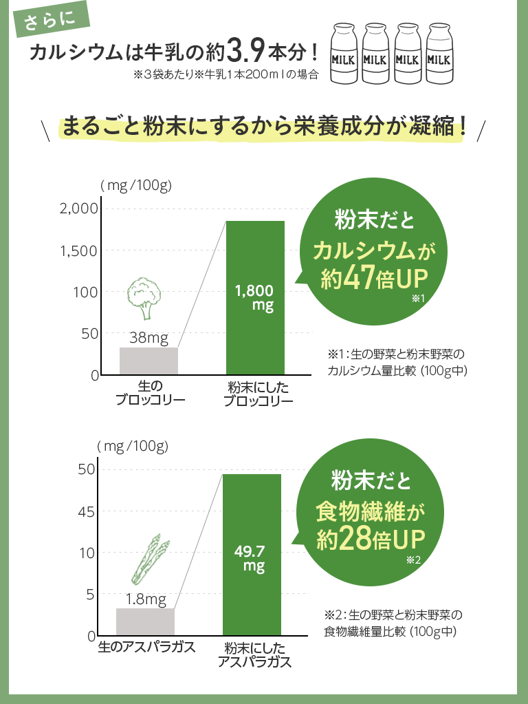 まるごと粉末にするから栄養成分が凝縮