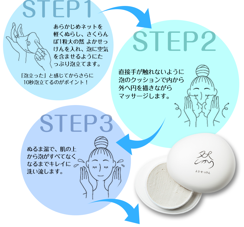 【STEP1】さくらんぼ1粒大の然 よかせっけんを入れ泡に空気を含ませるようにたっぷり泡立てます。【STEP2】直接手が触れないように泡のクッションで内から外へ円を描きながらマッサージします。【STEP3】ぬるま湯で、肌の上から泡がすべてなくなるまでキレイに洗い流します。